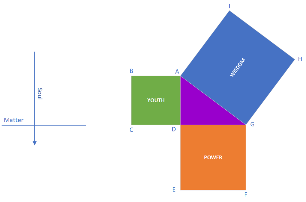 Divine Triangle and The Life Blueprint