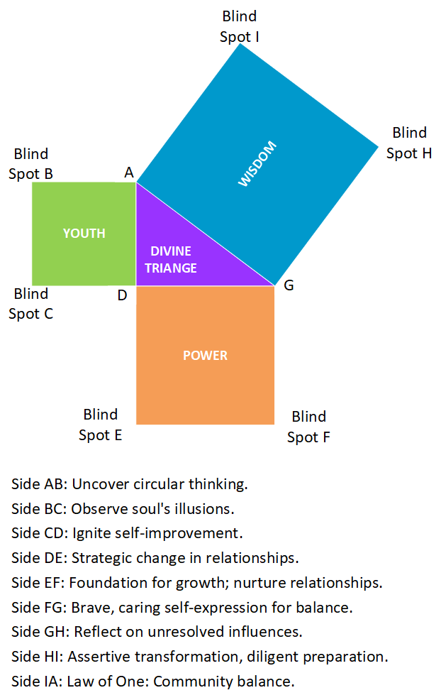 Life Blueprint's sides